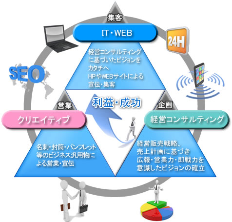 新しい形の企業サポートの創作を目指して