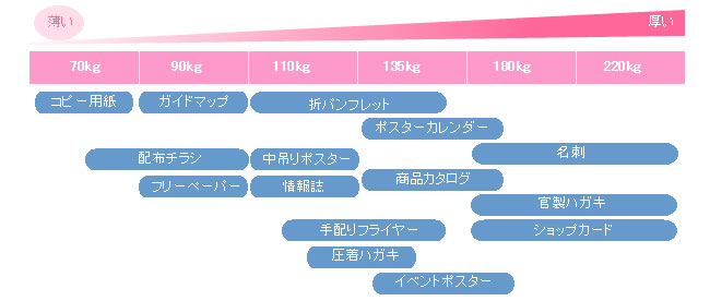 用紙の厚さと主な用途
